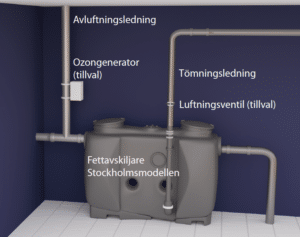 Stockholmsmodellen fettavskiljare - Fettavskiljare från Interspol.se